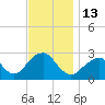 Moriches Inlet tide chart for Sunday, November 13, 2022
