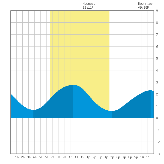 Moriches Inlet tide chart for Monday, November 14, 2022