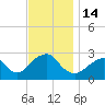 Moriches Inlet tide chart for Monday, November 14, 2022