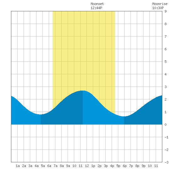 Moriches Inlet tide chart for Tuesday, November 15, 2022