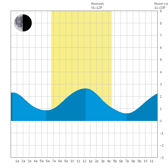 Moriches Inlet tide chart for Wednesday, November 16, 2022