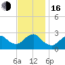 Moriches Inlet tide chart for Wednesday, November 16, 2022