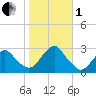 Moriches Inlet tide chart for Tuesday, November 1, 2022