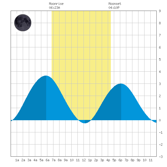 Moriches Inlet tide chart for Wednesday, November 23, 2022