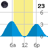 Moriches Inlet tide chart for Wednesday, November 23, 2022
