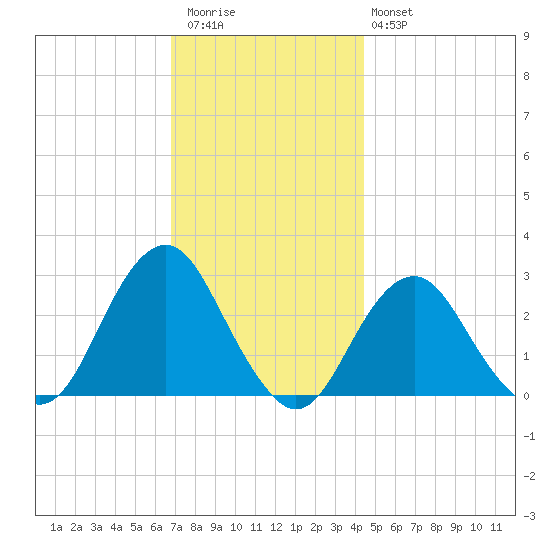 Moriches Inlet tide chart for Thursday, November 24, 2022
