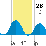 Moriches Inlet tide chart for Saturday, November 26, 2022