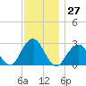 Moriches Inlet tide chart for Sunday, November 27, 2022