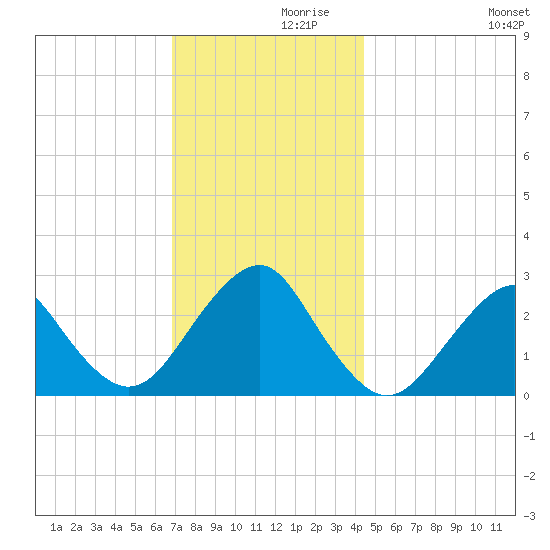 Moriches Inlet tide chart for Tuesday, November 29, 2022