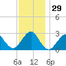 Moriches Inlet tide chart for Tuesday, November 29, 2022