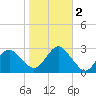 Moriches Inlet tide chart for Wednesday, November 2, 2022