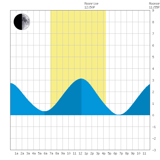 Moriches Inlet tide chart for Wednesday, November 30, 2022