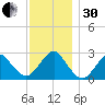 Moriches Inlet tide chart for Wednesday, November 30, 2022
