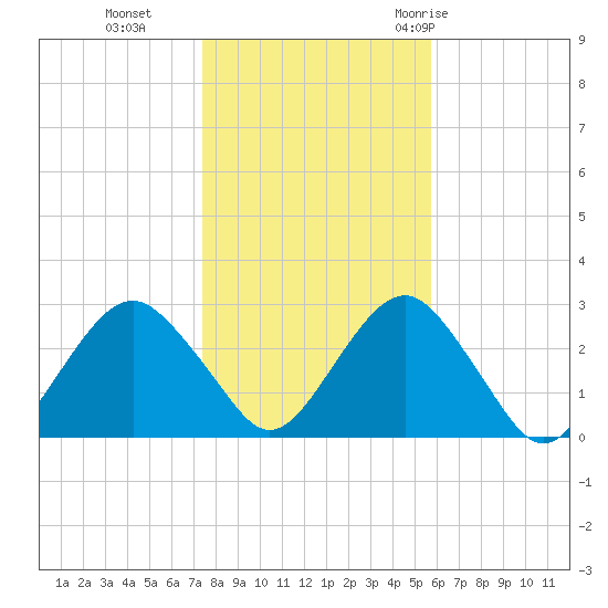 Moriches Inlet tide chart for Friday, November 4, 2022