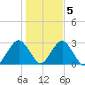 Moriches Inlet tide chart for Saturday, November 5, 2022