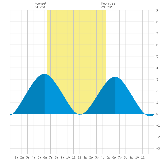 Moriches Inlet tide chart for Sunday, November 6, 2022
