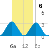 Moriches Inlet tide chart for Sunday, November 6, 2022
