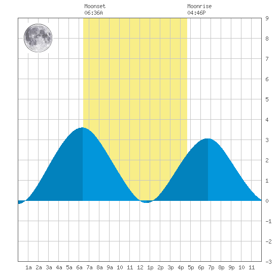 Moriches Inlet tide chart for Tuesday, November 8, 2022