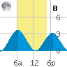 Moriches Inlet tide chart for Tuesday, November 8, 2022