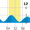 Moriches Inlet tide chart for Monday, December 12, 2022