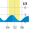 Moriches Inlet tide chart for Tuesday, December 13, 2022