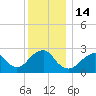 Moriches Inlet tide chart for Wednesday, December 14, 2022