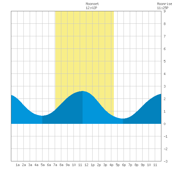 Moriches Inlet tide chart for Thursday, December 15, 2022