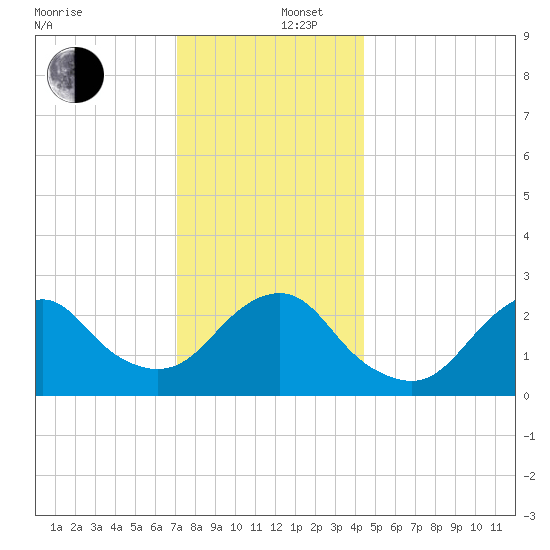 Moriches Inlet tide chart for Friday, December 16, 2022