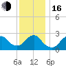 Moriches Inlet tide chart for Friday, December 16, 2022