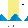 Moriches Inlet tide chart for Thursday, December 1, 2022