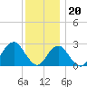 Moriches Inlet tide chart for Tuesday, December 20, 2022