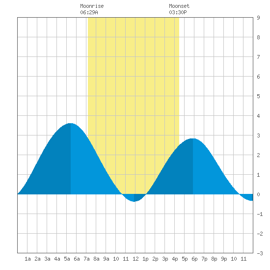 Moriches Inlet tide chart for Thursday, December 22, 2022