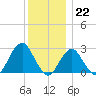 Moriches Inlet tide chart for Thursday, December 22, 2022