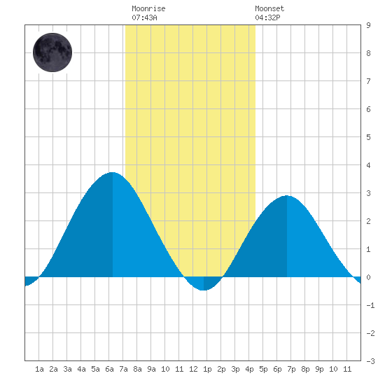 Moriches Inlet tide chart for Friday, December 23, 2022