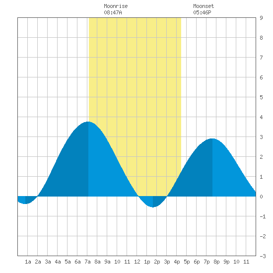 Moriches Inlet tide chart for Saturday, December 24, 2022