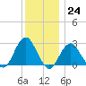 Moriches Inlet tide chart for Saturday, December 24, 2022