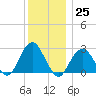 Moriches Inlet tide chart for Sunday, December 25, 2022