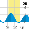 Moriches Inlet tide chart for Monday, December 26, 2022
