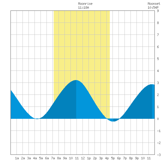 Moriches Inlet tide chart for Wednesday, December 28, 2022