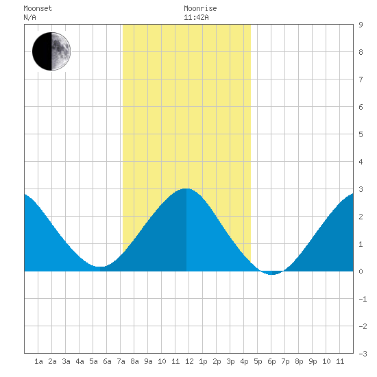 Moriches Inlet tide chart for Thursday, December 29, 2022