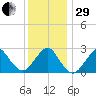 Moriches Inlet tide chart for Thursday, December 29, 2022