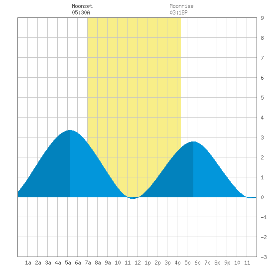 Moriches Inlet tide chart for Tuesday, December 6, 2022