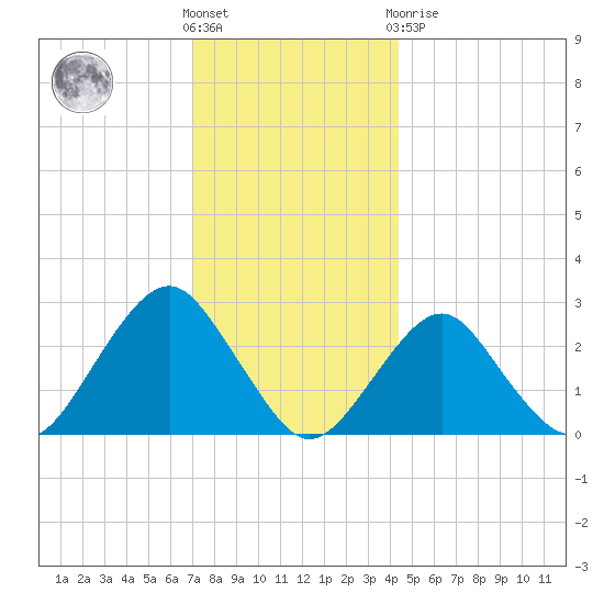 Moriches Inlet tide chart for Wednesday, December 7, 2022