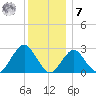 Moriches Inlet tide chart for Wednesday, December 7, 2022