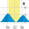 Moriches Inlet tide chart for Thursday, December 8, 2022