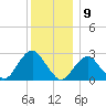 Moriches Inlet tide chart for Friday, December 9, 2022