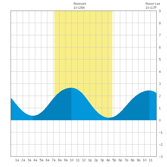 Moriches Inlet tide chart for Thursday, January 12, 2023