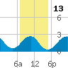 Moriches Inlet tide chart for Friday, January 13, 2023