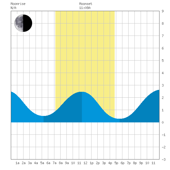 Moriches Inlet tide chart for Saturday, January 14, 2023