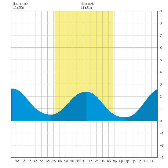 Moriches Inlet tide chart for Sunday, January 15, 2023